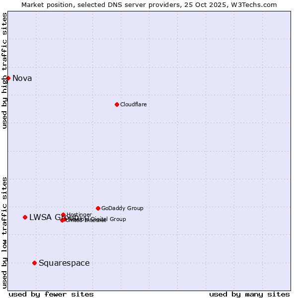 Market position of Squarespace vs. LWSA Group vs. Nova