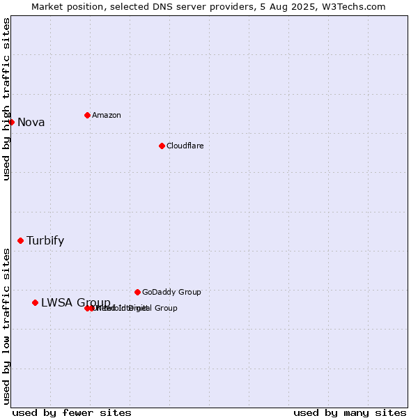 Market position of LWSA Group vs. Turbify vs. Nova