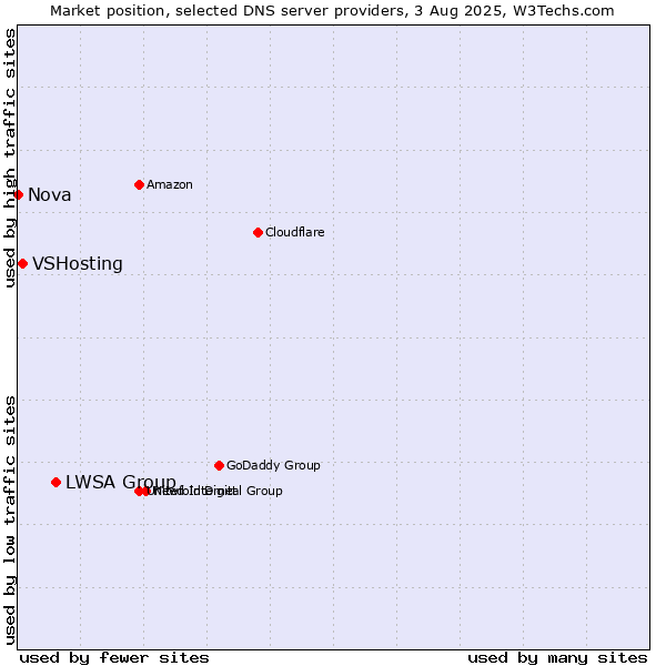 Market position of LWSA Group vs. VSHosting vs. Nova