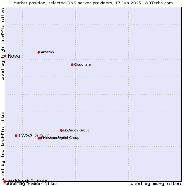 Market position of LWSA Group vs. Nova vs. Webhost Python