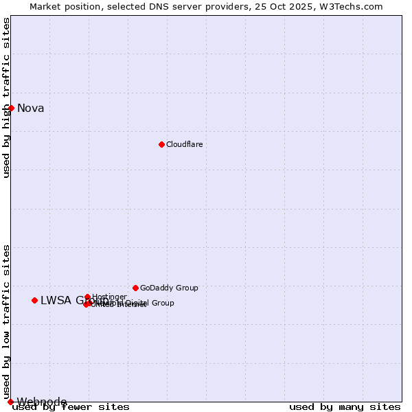 Market position of LWSA Group vs. Nova vs. Webnode