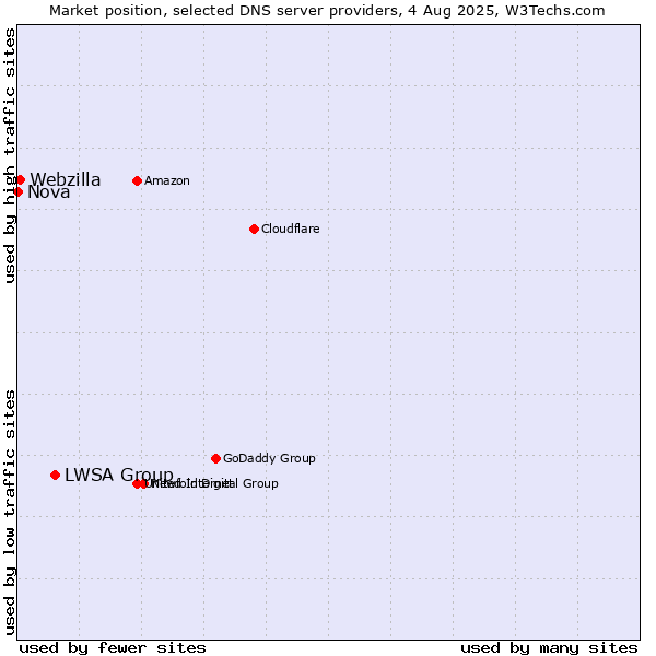 Market position of LWSA Group vs. Webzilla vs. Nova