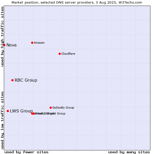 Market position of RBC Group vs. LWS Group vs. Nova