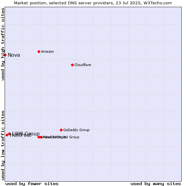 Market position of LWS Group vs. HostFeat vs. Nova