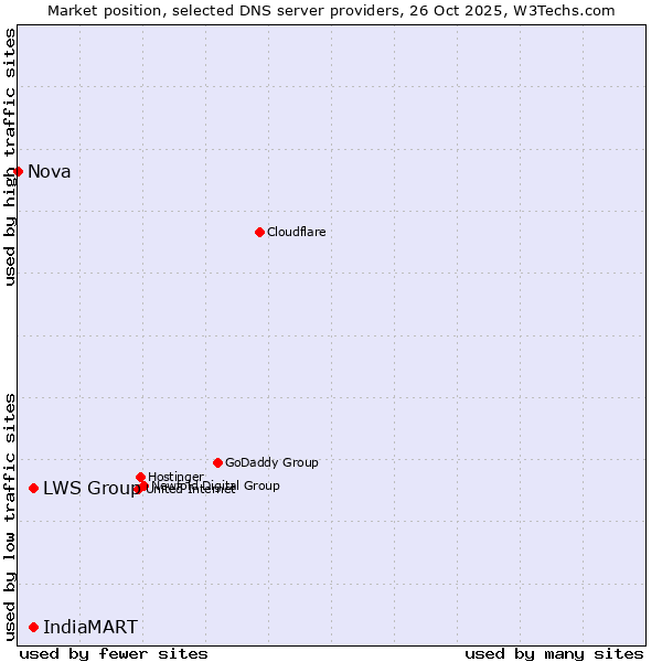 Market position of LWS Group vs. IndiaMART vs. Nova