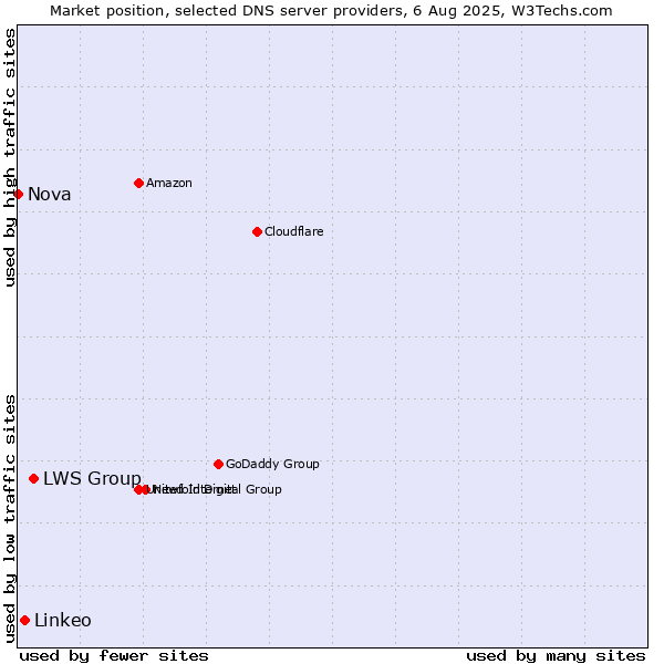 Market position of LWS Group vs. Linkeo vs. Nova