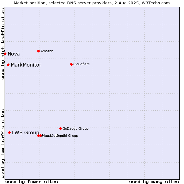 Market position of LWS Group vs. MarkMonitor vs. Nova
