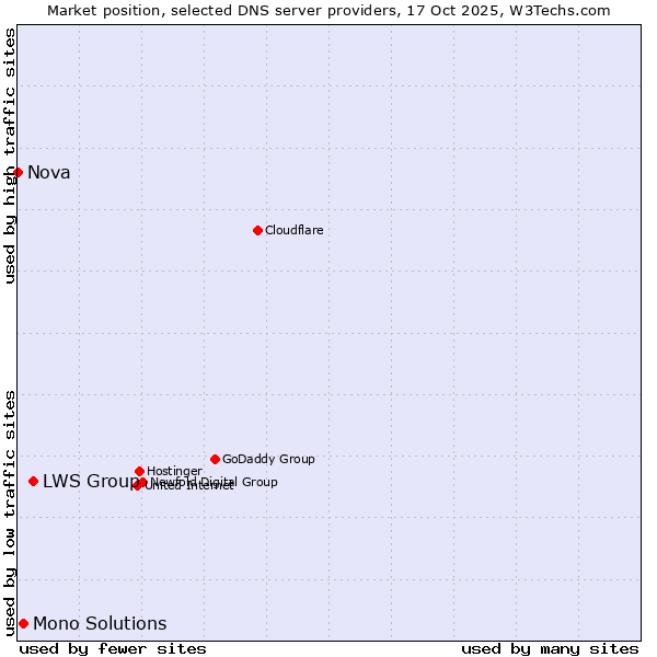 Market position of LWS Group vs. Mono Solutions vs. Nova