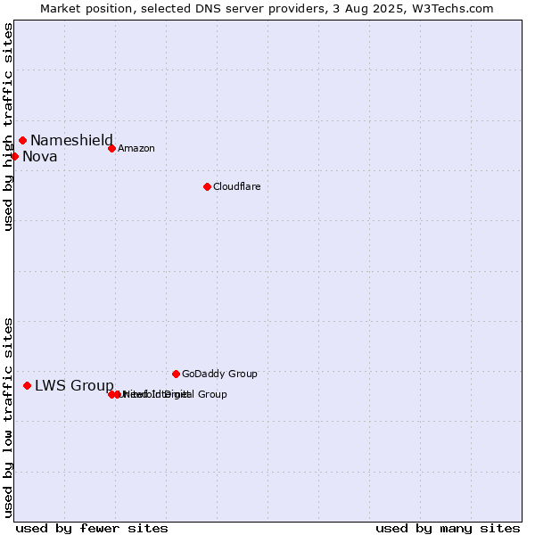Market position of LWS Group vs. Nameshield vs. Nova