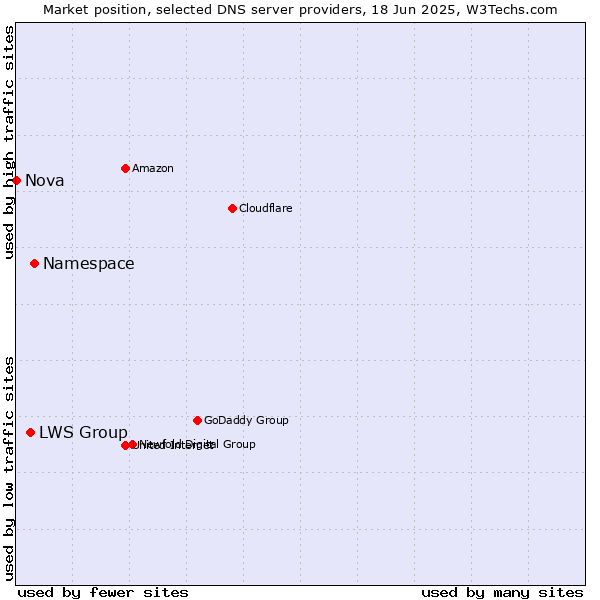 Market position of Namespace vs. LWS Group vs. Nova
