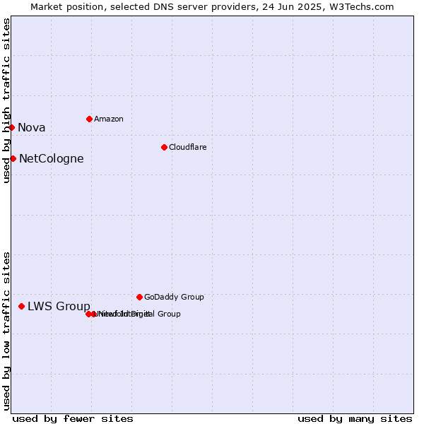 Market position of LWS Group vs. NetCologne vs. Nova