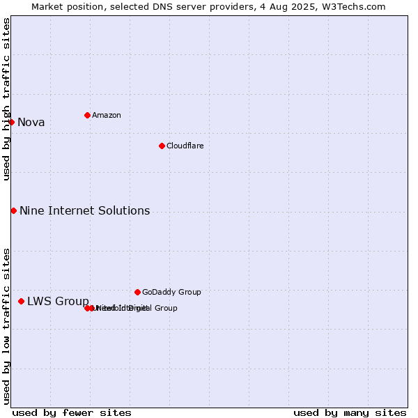 Market position of LWS Group vs. Nine Internet Solutions vs. Nova