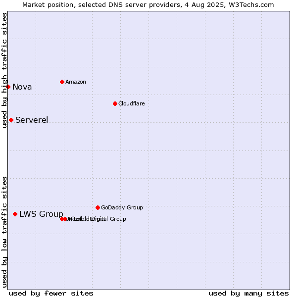 Market position of LWS Group vs. Serverel vs. Nova