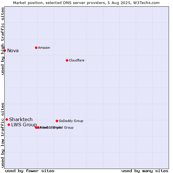 Market position of LWS Group vs. Sharktech vs. Nova