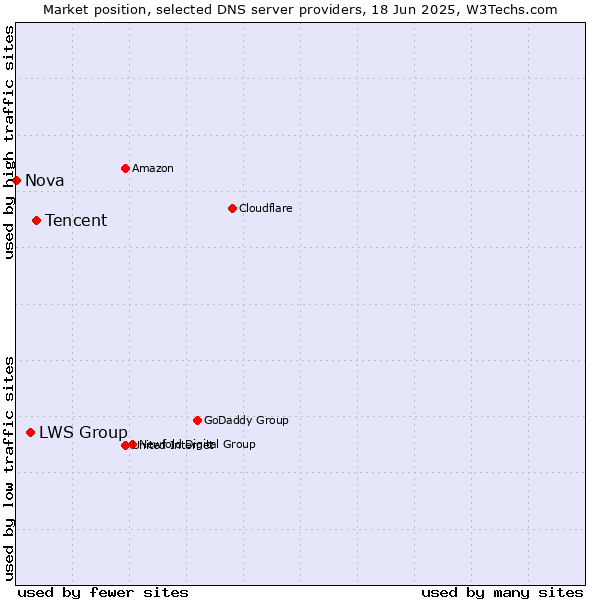 Market position of Tencent vs. LWS Group vs. Nova