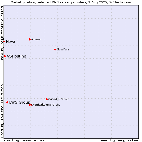 Market position of LWS Group vs. VSHosting vs. Nova