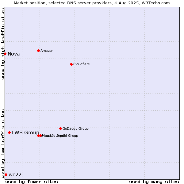 Market position of LWS Group vs. we22 vs. Nova