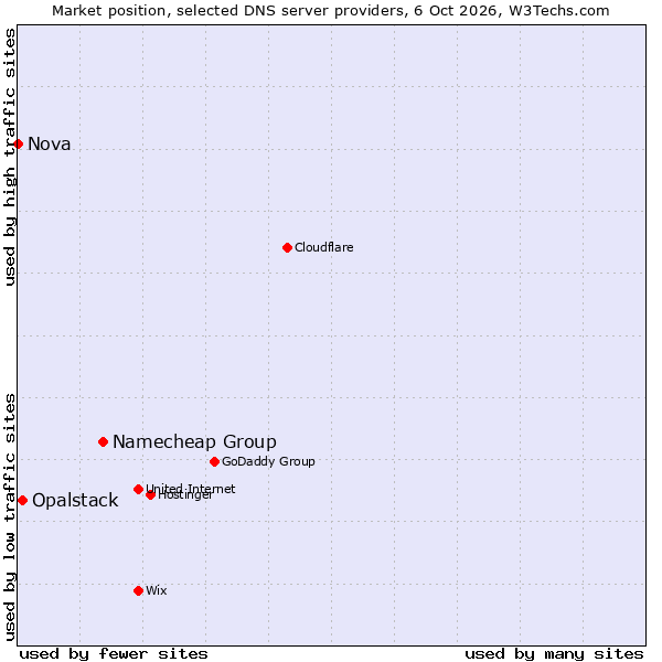 Market position of Namecheap Group vs. Opalstack vs. Nova