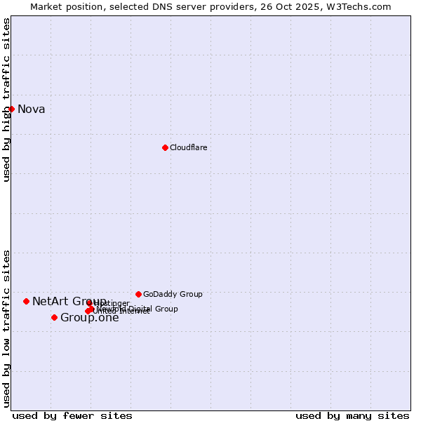 Market position of Group.one vs. NetArt Group vs. Nova