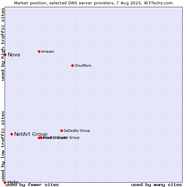 Market position of NetArt Group vs. Nova vs. Help