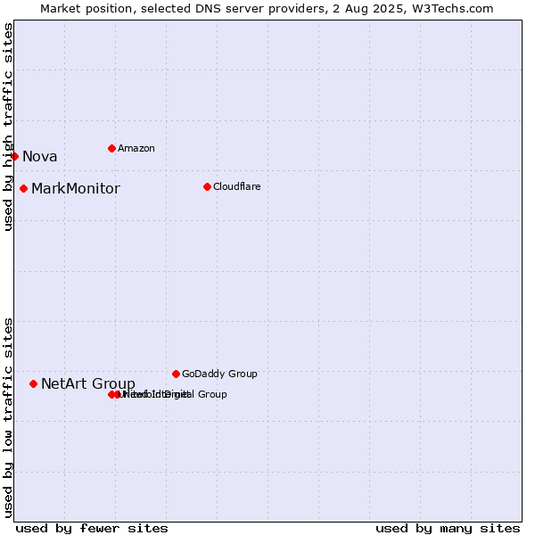 Market position of NetArt Group vs. MarkMonitor vs. Nova