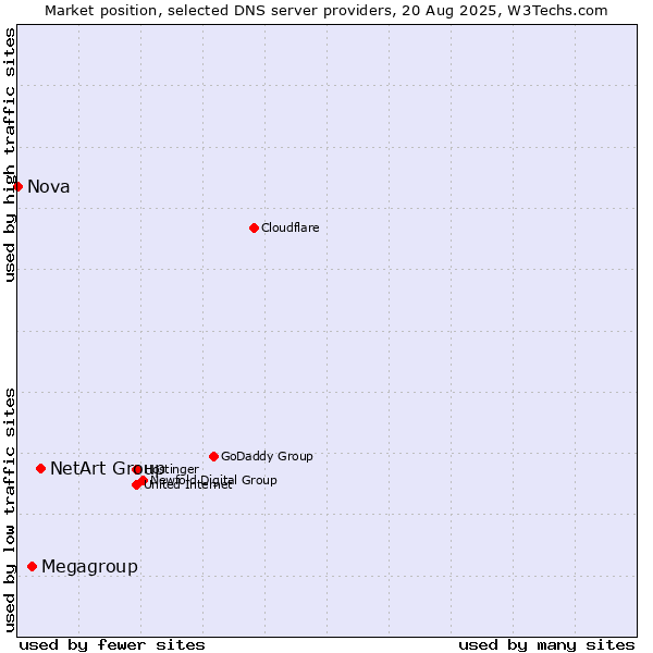 Market position of NetArt Group vs. Megagroup vs. Nova
