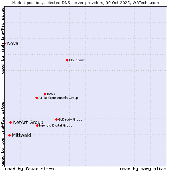 Market position of NetArt Group vs. Mittwald vs. Nova