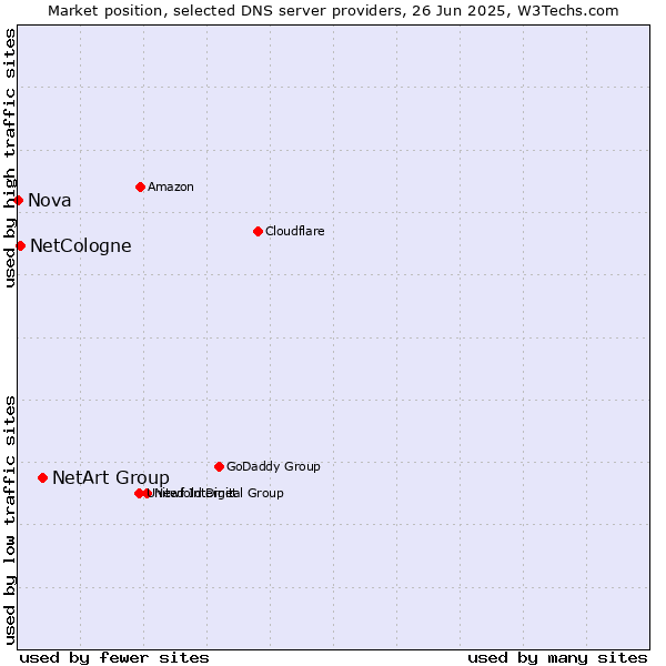 Market position of NetArt Group vs. NetCologne vs. Nova