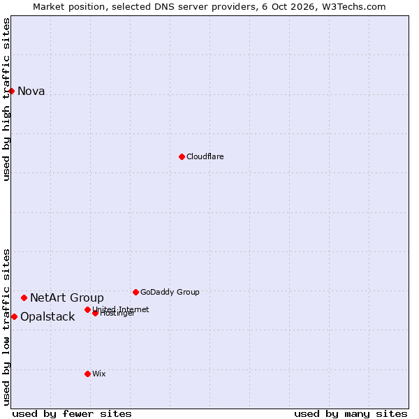 Market position of NetArt Group vs. Opalstack vs. Nova