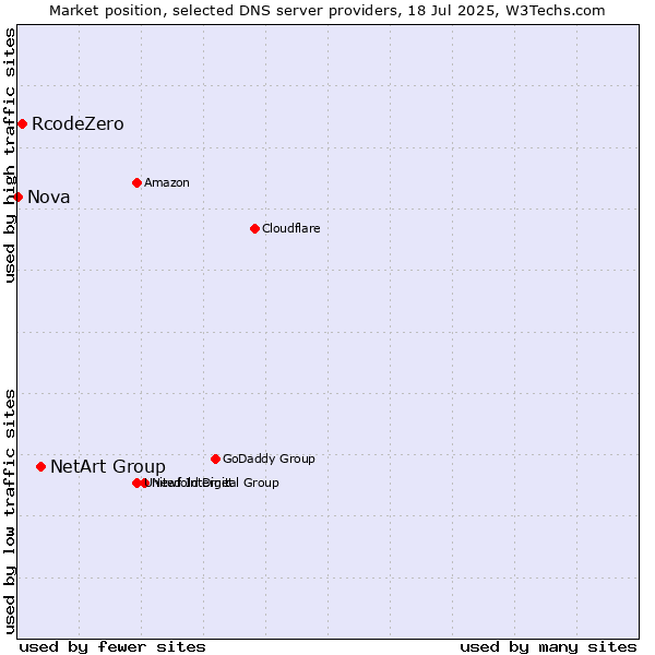 Market position of NetArt Group vs. RcodeZero vs. Nova