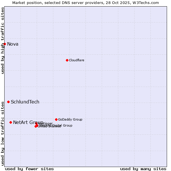 Market position of NetArt Group vs. SchlundTech vs. Nova