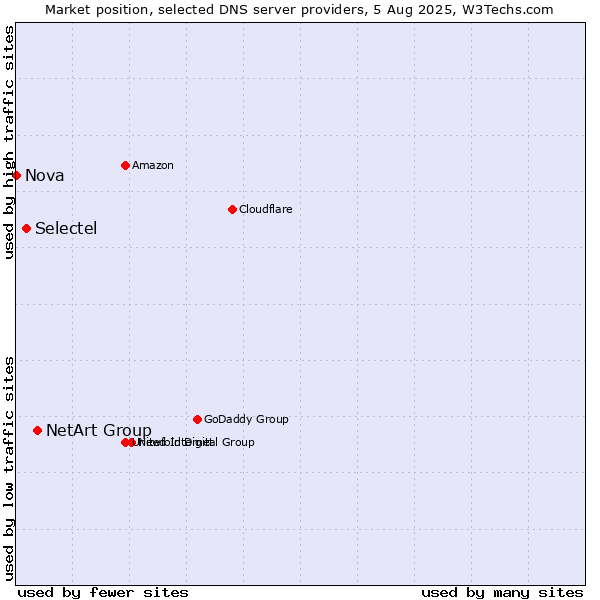 Market position of NetArt Group vs. Selectel vs. Nova