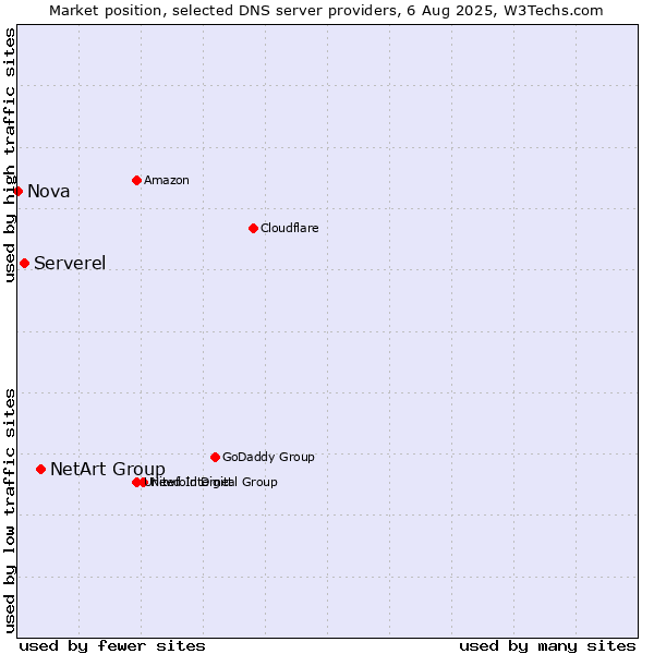 Market position of NetArt Group vs. Serverel vs. Nova