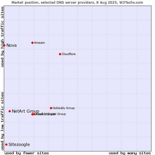 Market position of NetArt Group vs. Sitezoogle vs. Nova