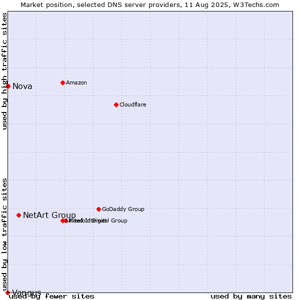 Market position of NetArt Group vs. Nova vs. Vangus
