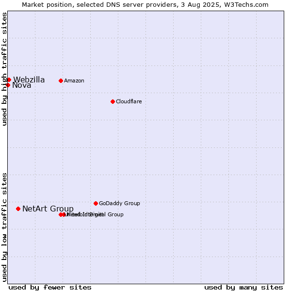 Market position of NetArt Group vs. Webzilla vs. Nova