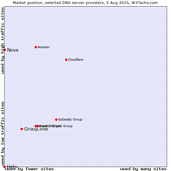 Market position of Group.one vs. Nova vs. Help