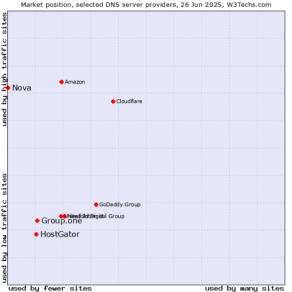 Market position of Group.one vs. HostGator vs. Nova