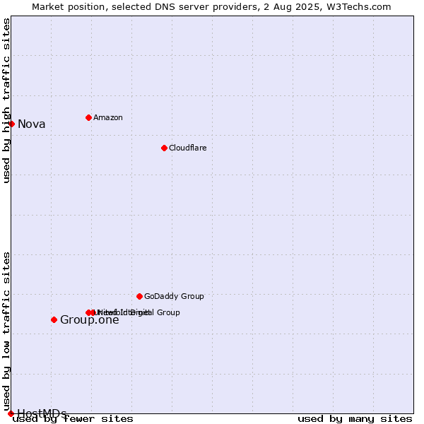 Market position of Group.one vs. Nova vs. HostMDs