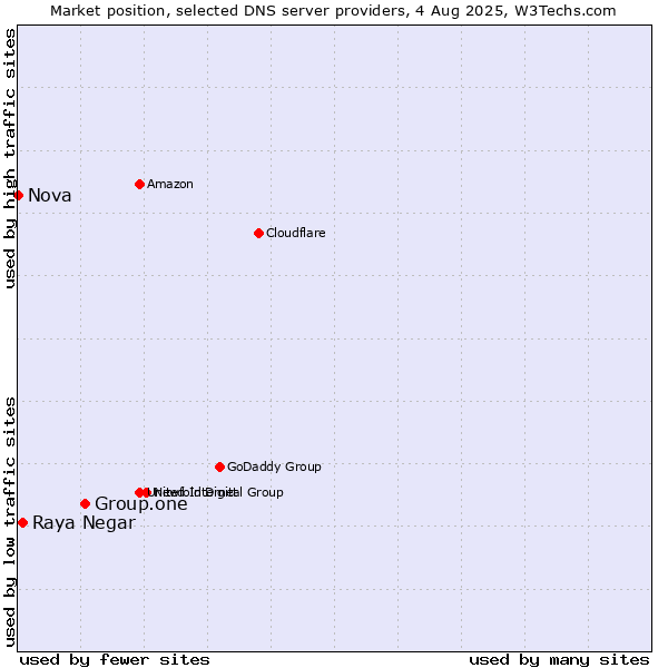 Market position of Group.one vs. Raya Negar vs. Nova