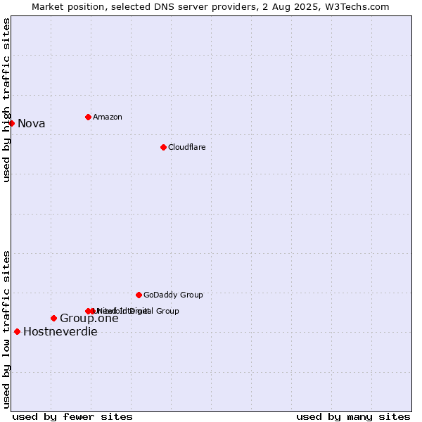 Market position of Group.one vs. Hostneverdie vs. Nova
