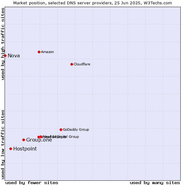 Market position of Group.one vs. Hostpoint vs. Nova