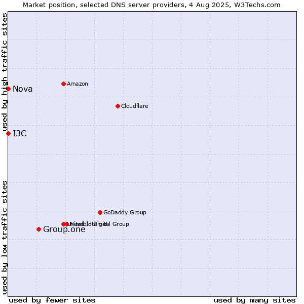 Market position of Group.one vs. I3C vs. Nova