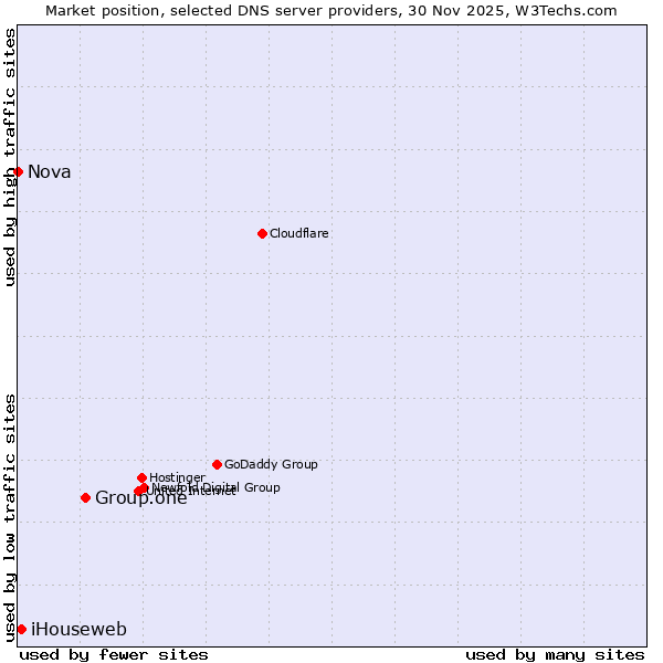Market position of Group.one vs. iHouseweb vs. Nova