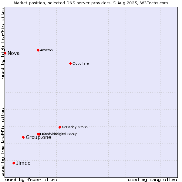 Market position of Group.one vs. Jimdo vs. Nova