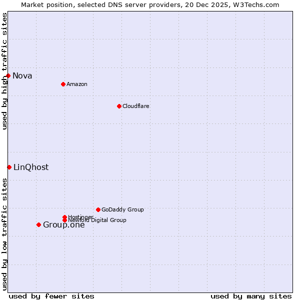 Market position of Group.one vs. LinQhost vs. Nova