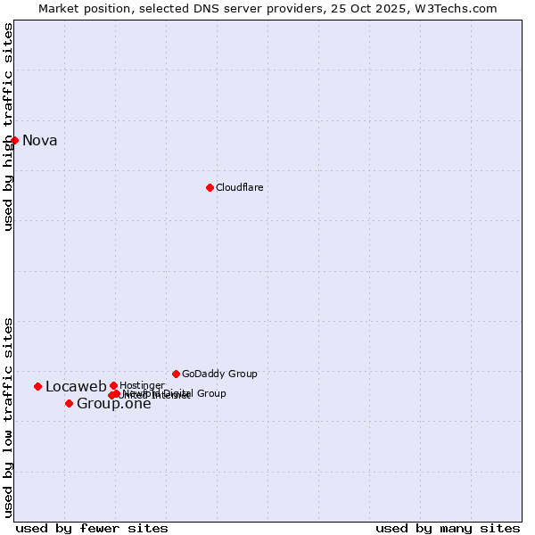 Market position of Group.one vs. Locaweb vs. Nova