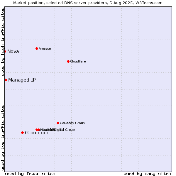 Market position of Group.one vs. Managed IP vs. Nova