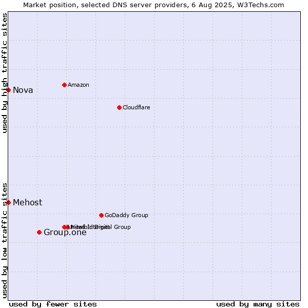 Market position of Group.one vs. Mehost vs. Nova