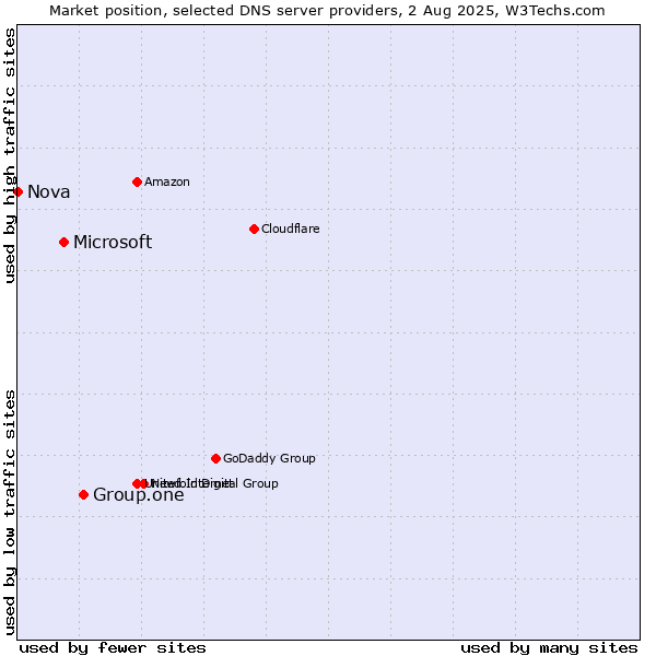 Market position of Group.one vs. Microsoft vs. Nova